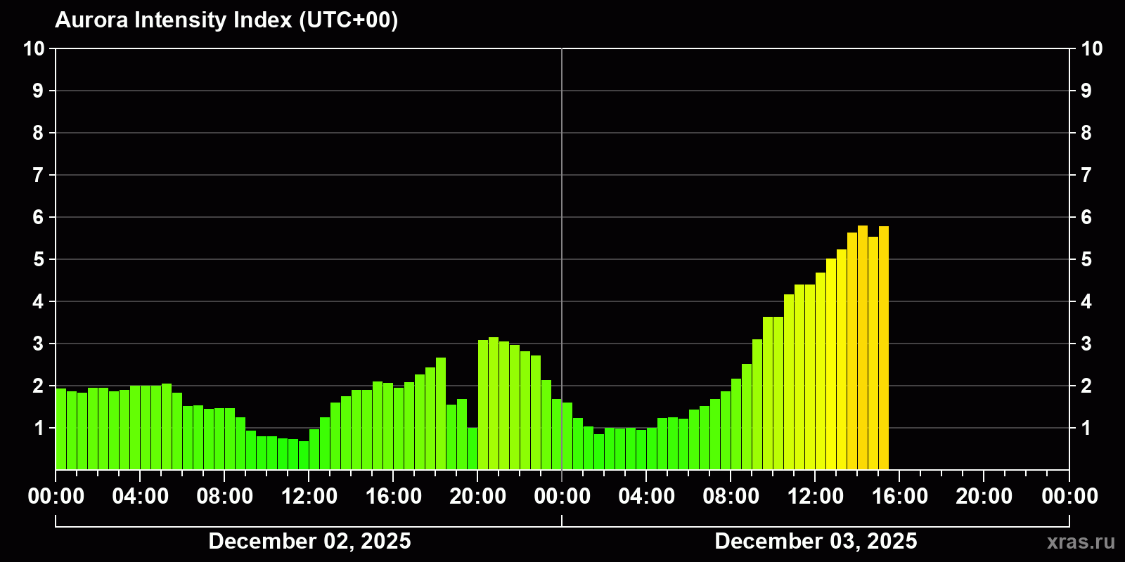 Polar auroras over the past 2 days