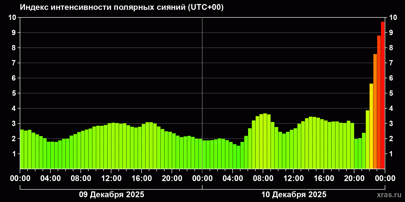 Полярные сияния за последние 2 суток