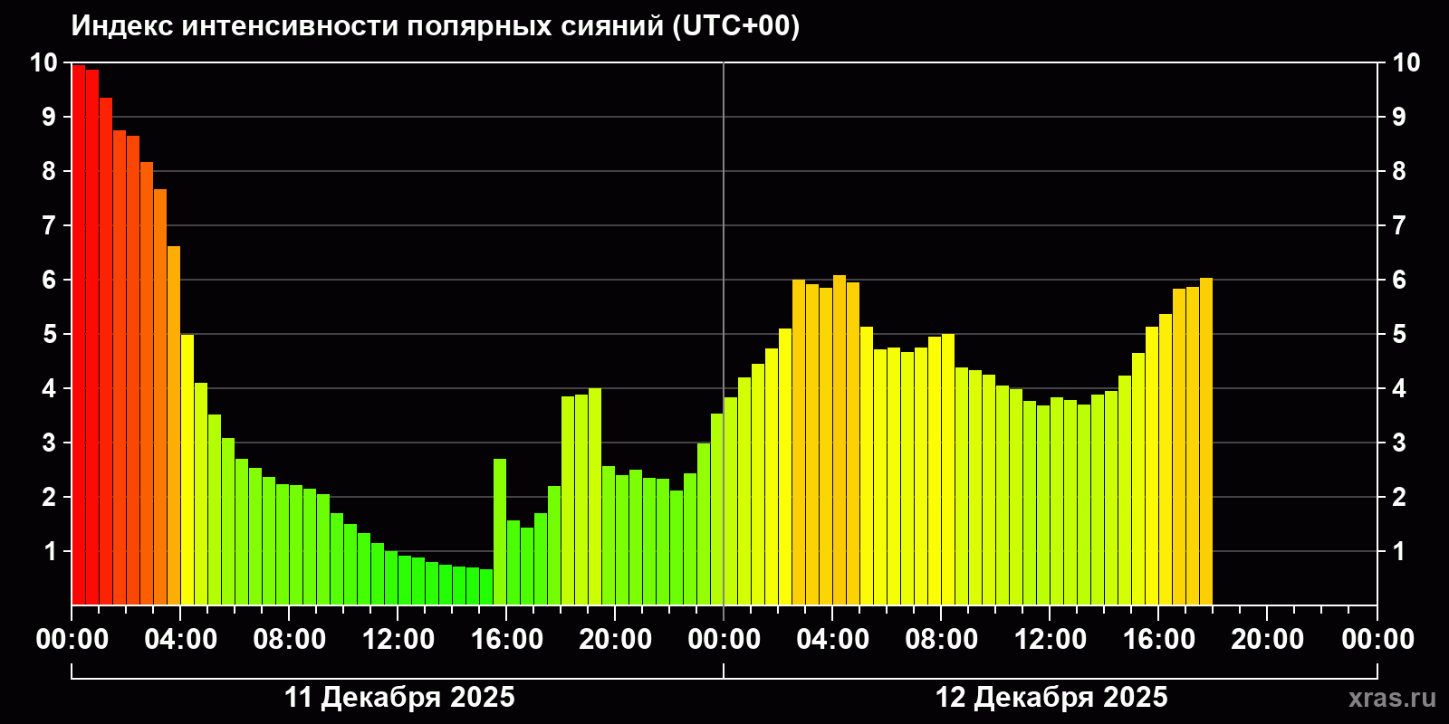 Полярные сияния за последние 2 суток