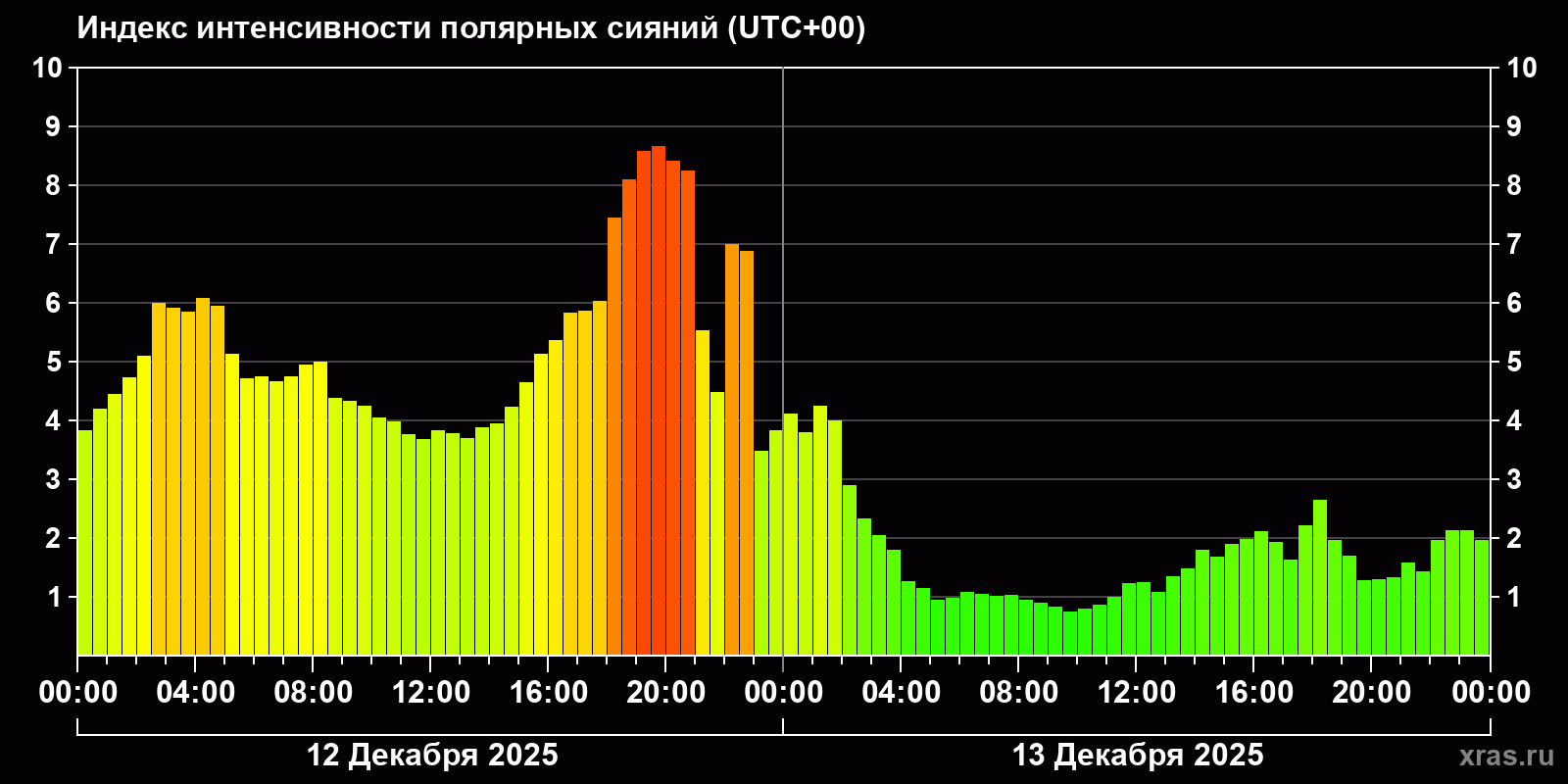 Полярные сияния за последние 2 суток