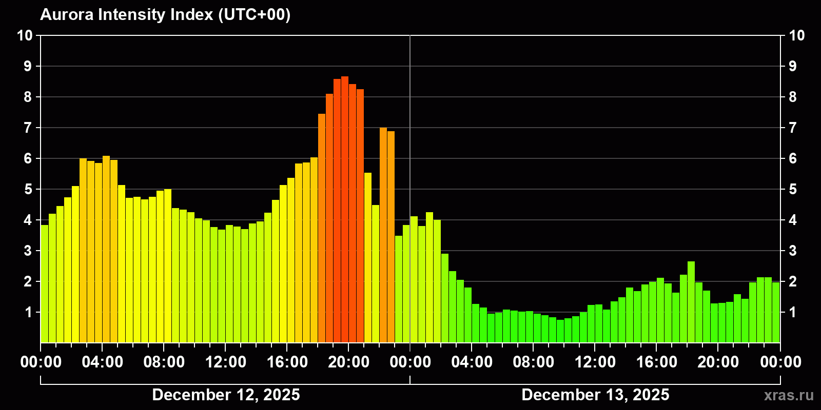 Polar auroras over the past 2 days