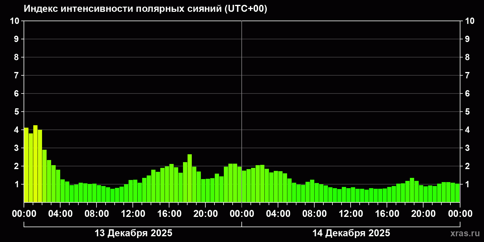 Полярные сияния за последние 2 суток