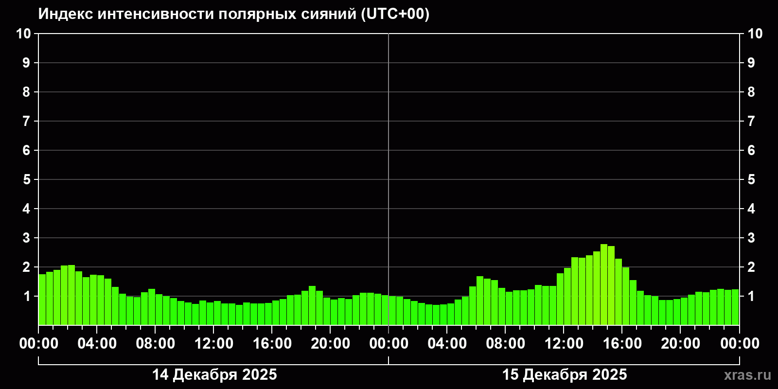 Полярные сияния за последние 2 суток