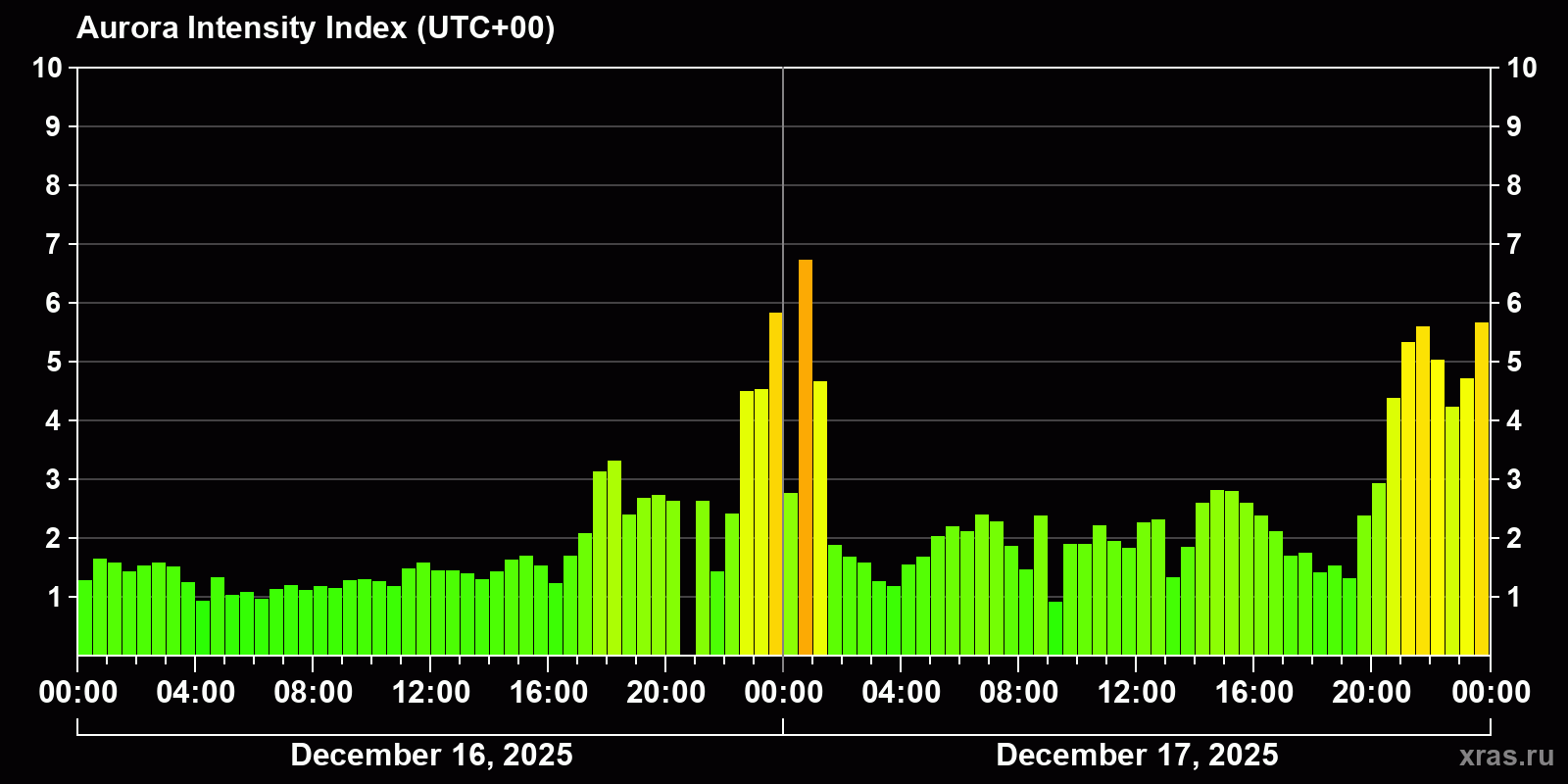 Polar auroras over the past 2 days