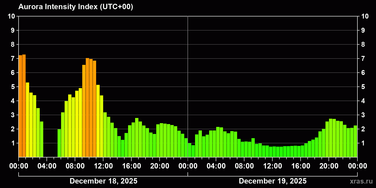 Polar auroras over the past 2 days