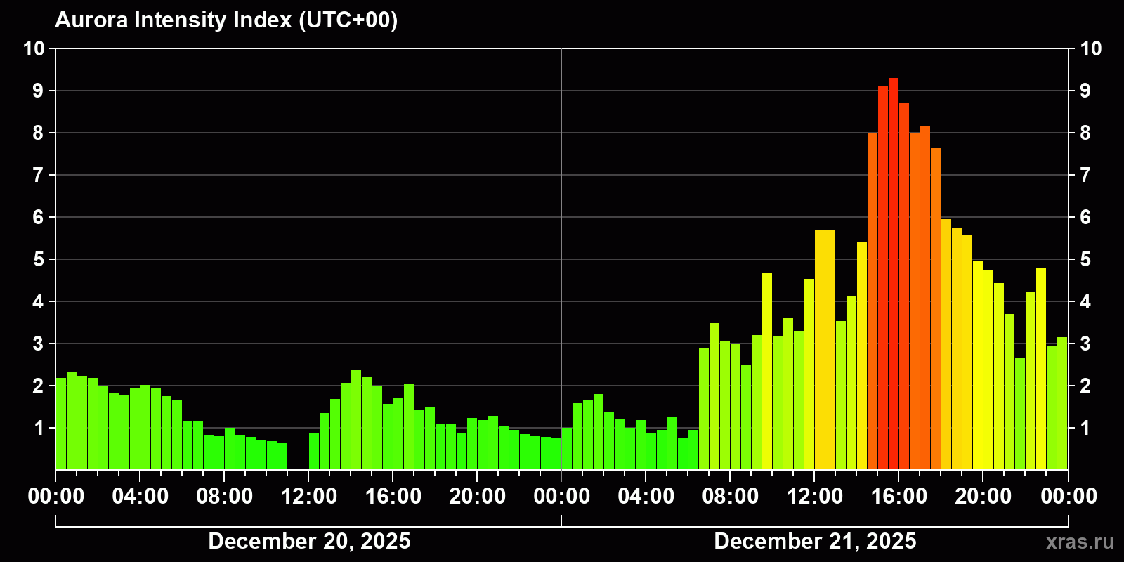 Polar auroras over the past 2 days
