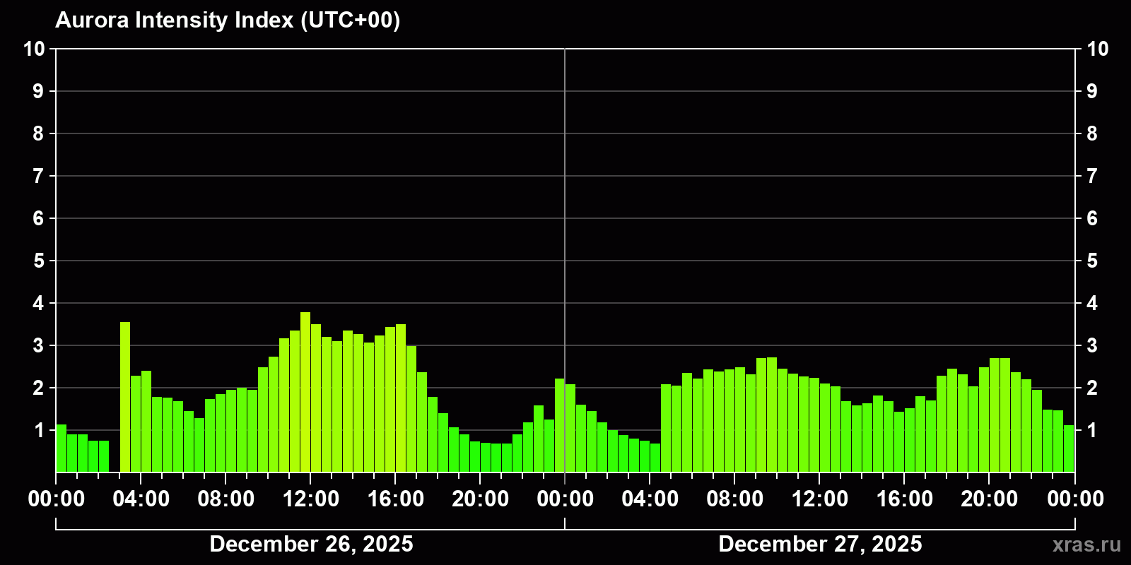 Polar auroras over the past 2 days