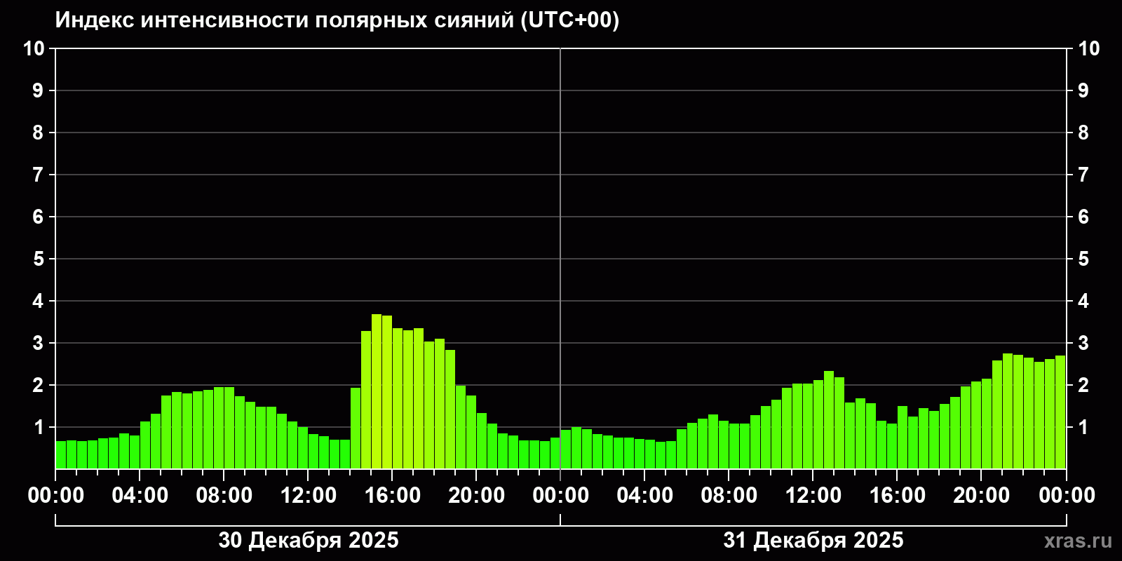 Полярные сияния за последние 2 суток