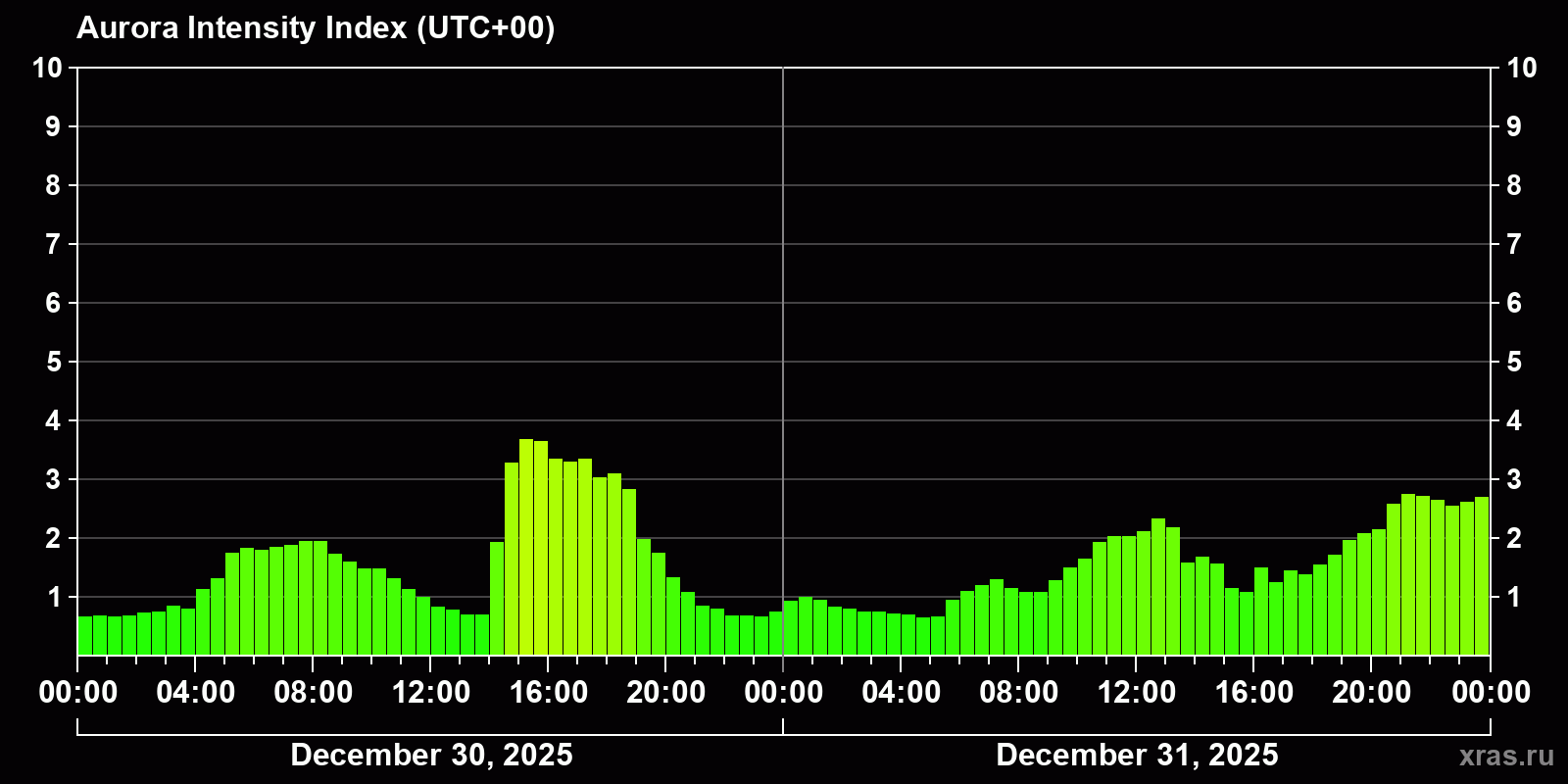 Polar auroras over the past 2 days