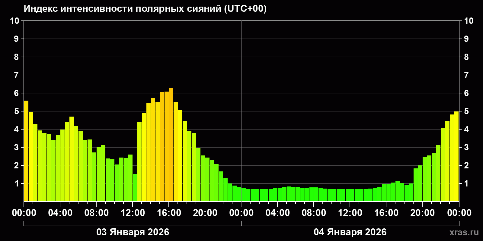 Полярные сияния за последние 2 суток