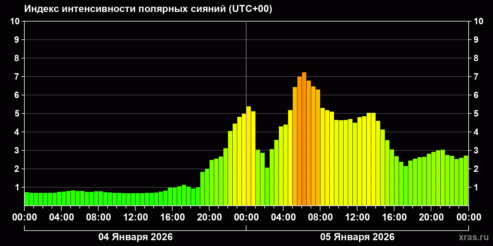 Полярные сияния за последние 2 суток