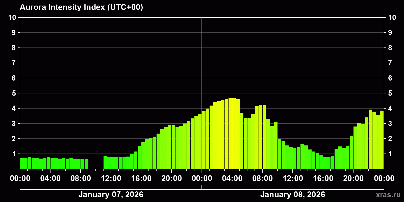Polar auroras over the past 2 days