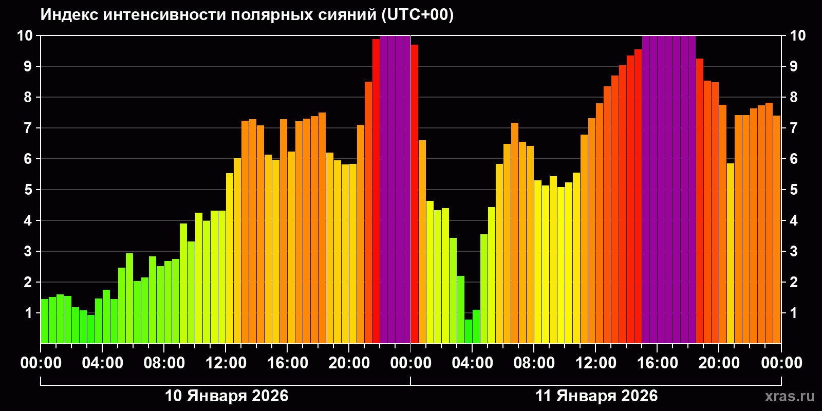 Полярные сияния за последние 2 суток