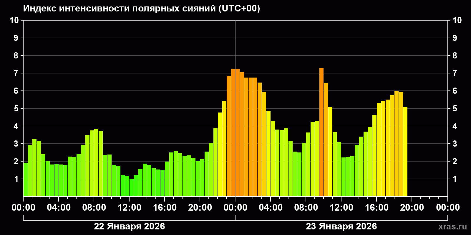 Полярные сияния за последние 2 суток