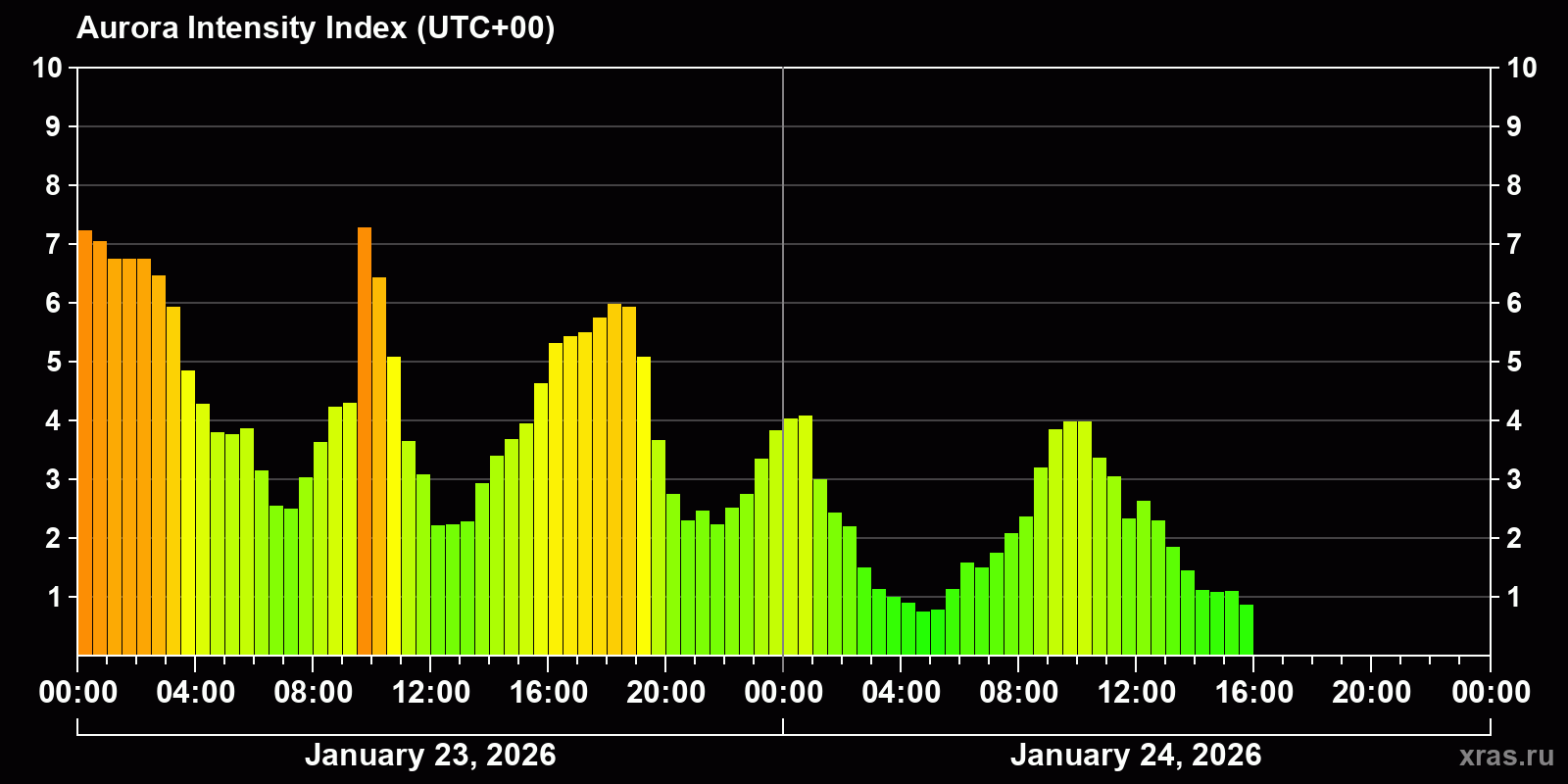 Polar auroras over the past 2 days