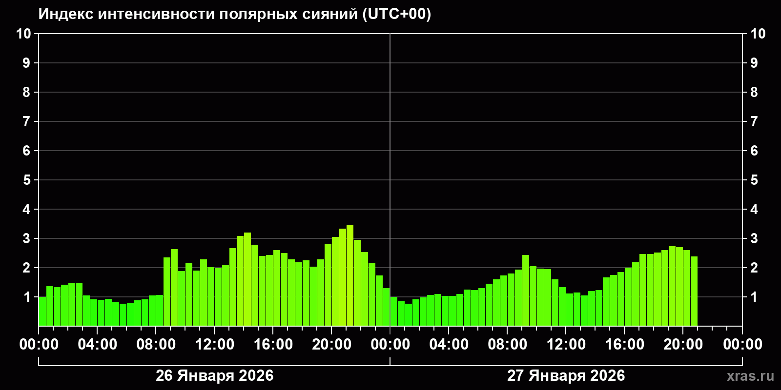 Полярные сияния за последние 2 суток