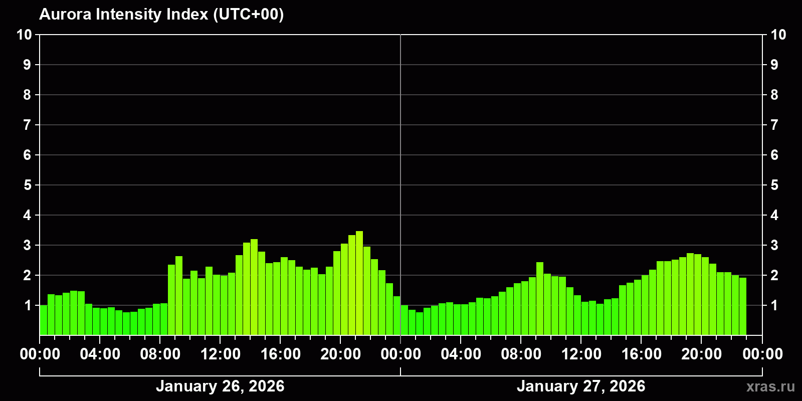 Polar auroras over the past 2 days