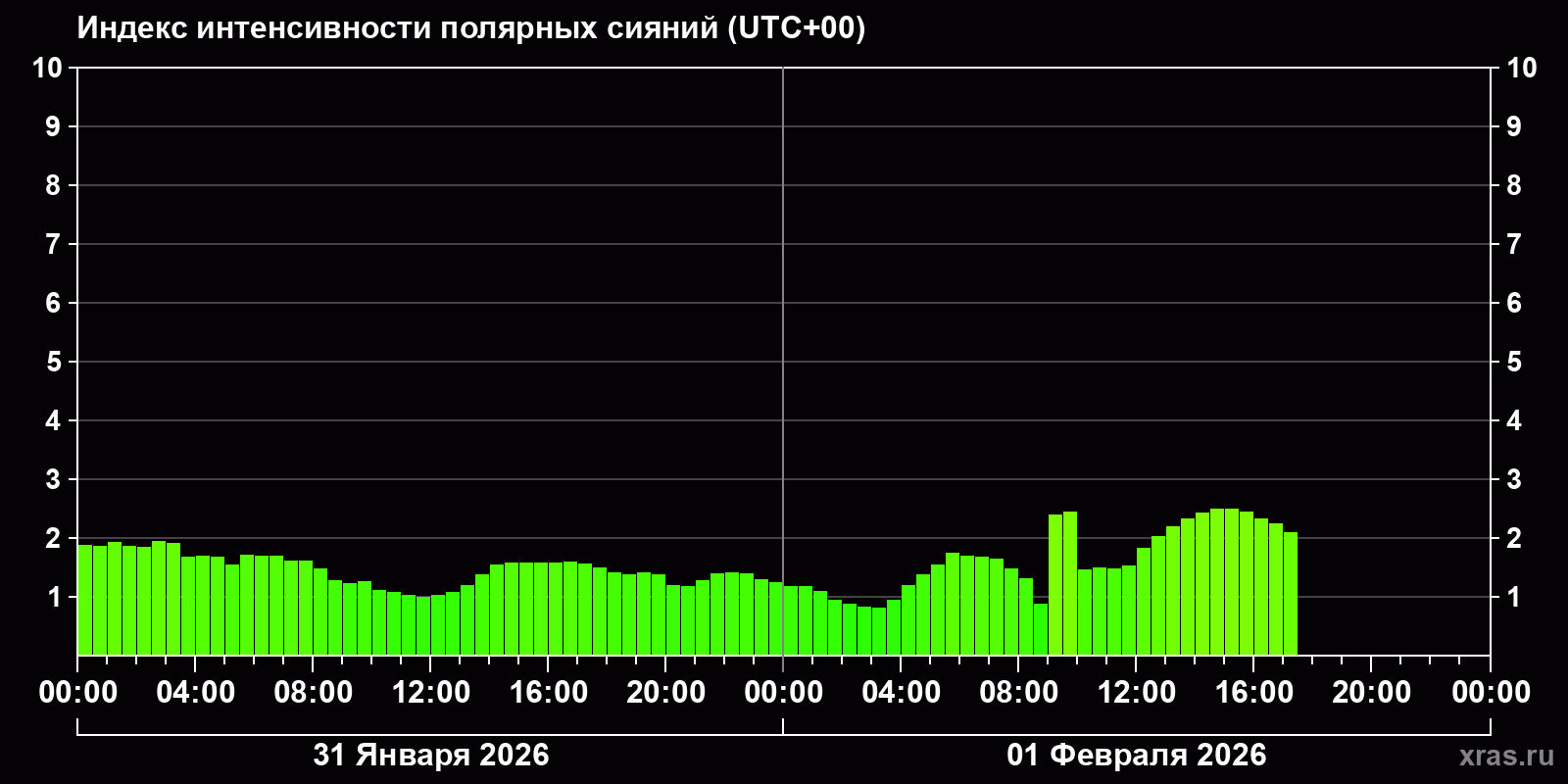 Полярные сияния за последние 2 суток