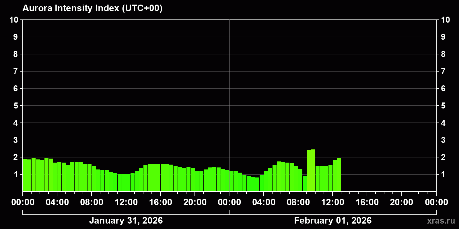 Polar auroras over the past 2 days