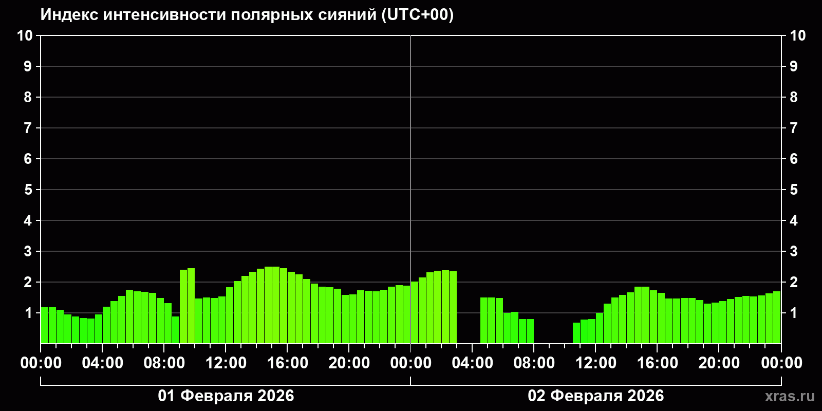 Полярные сияния за последние 2 суток