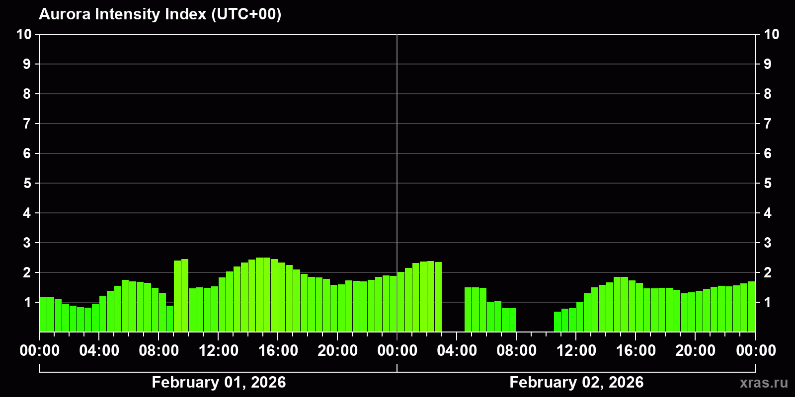 Polar auroras over the past 2 days