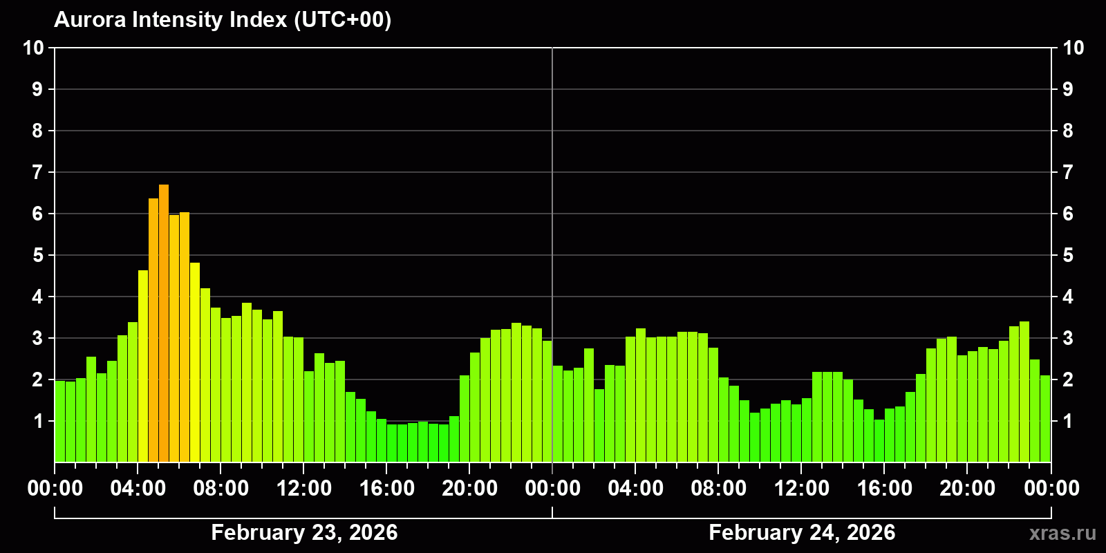 Polar auroras over the past 2 days