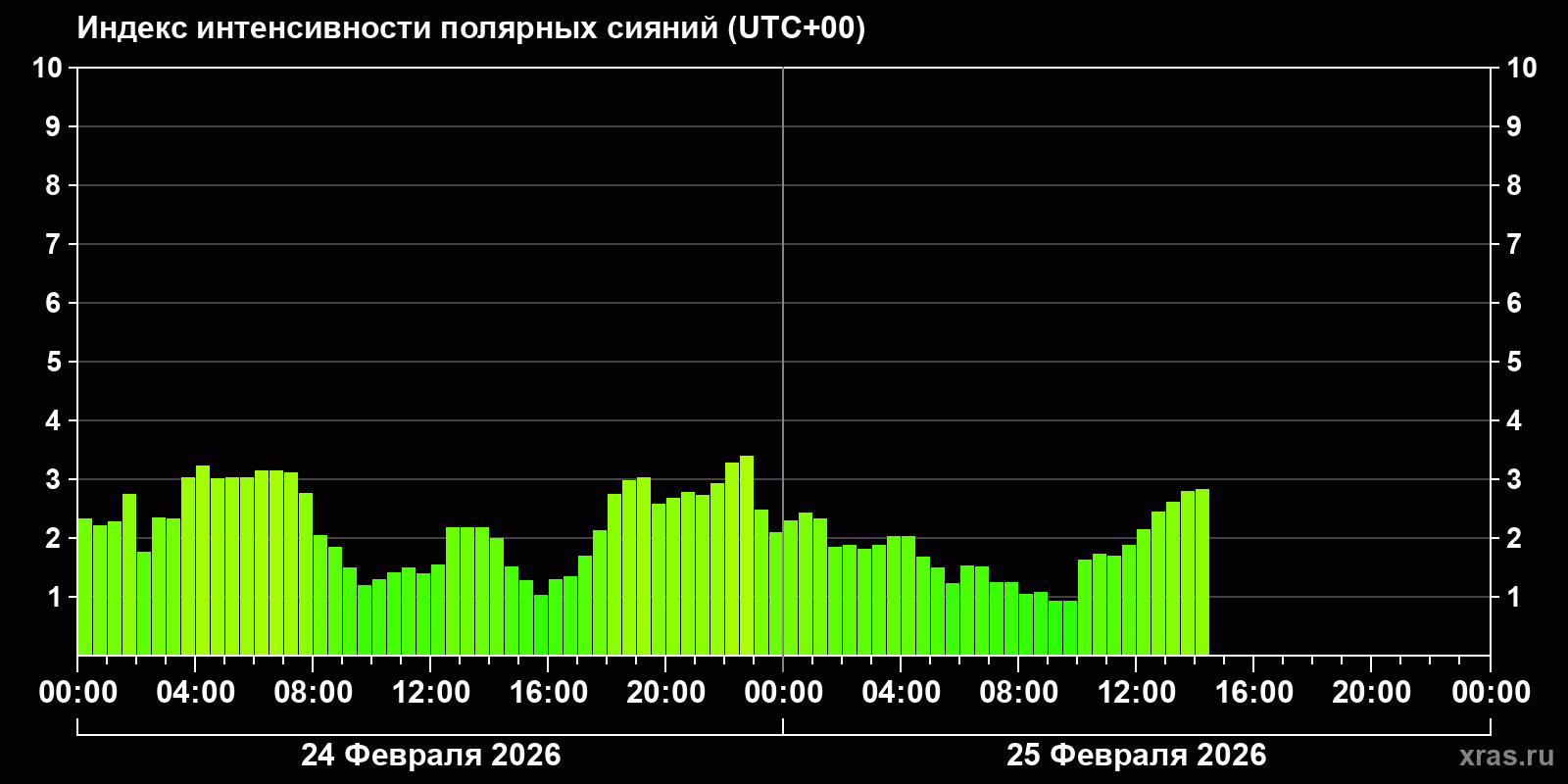 Полярные сияния за последние 2 суток