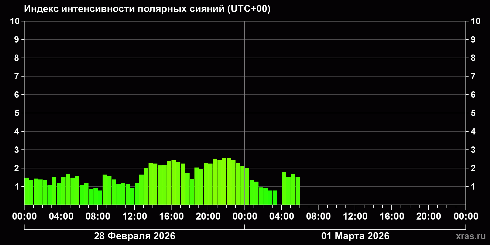 Полярные сияния за последние 2 суток