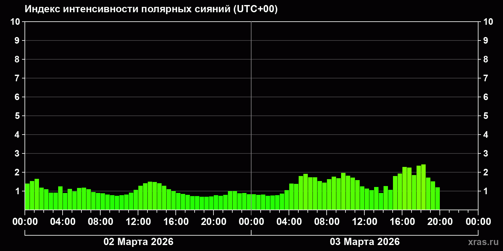 Полярные сияния за последние 2 суток