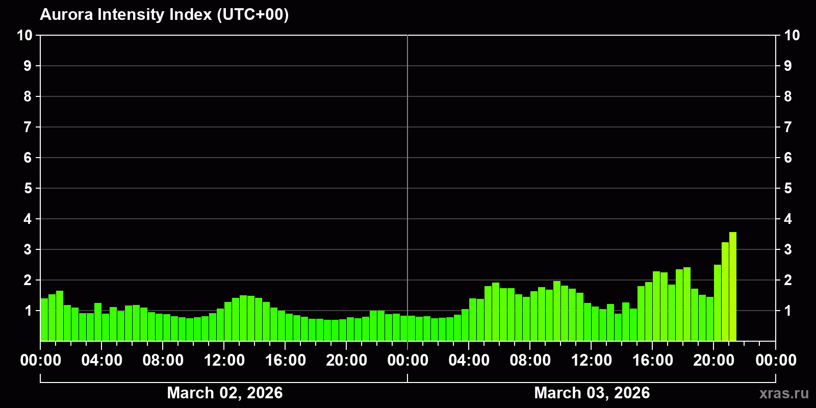 Polar auroras over the past 2 days