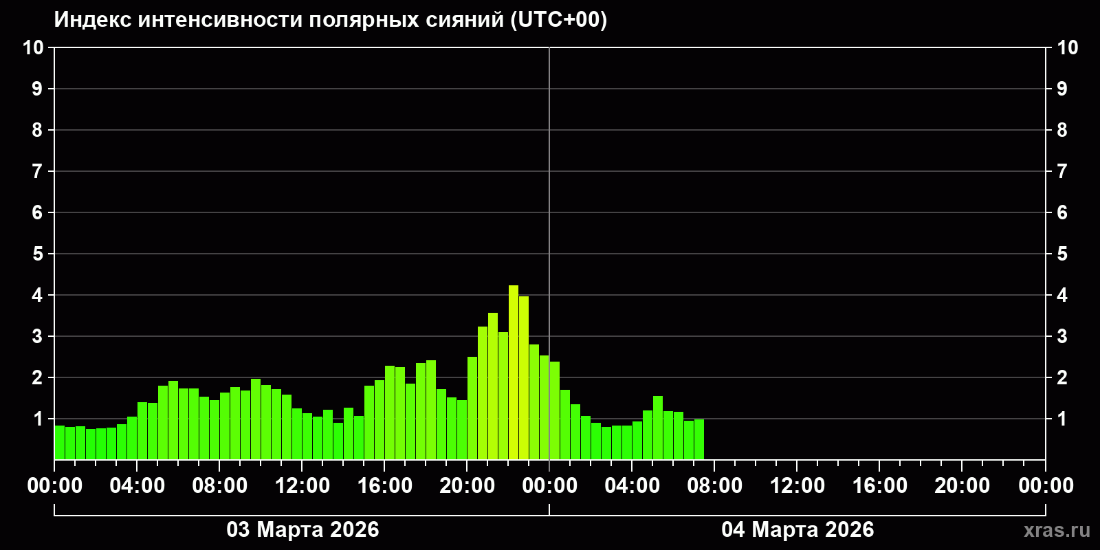 Полярные сияния за последние 2 суток