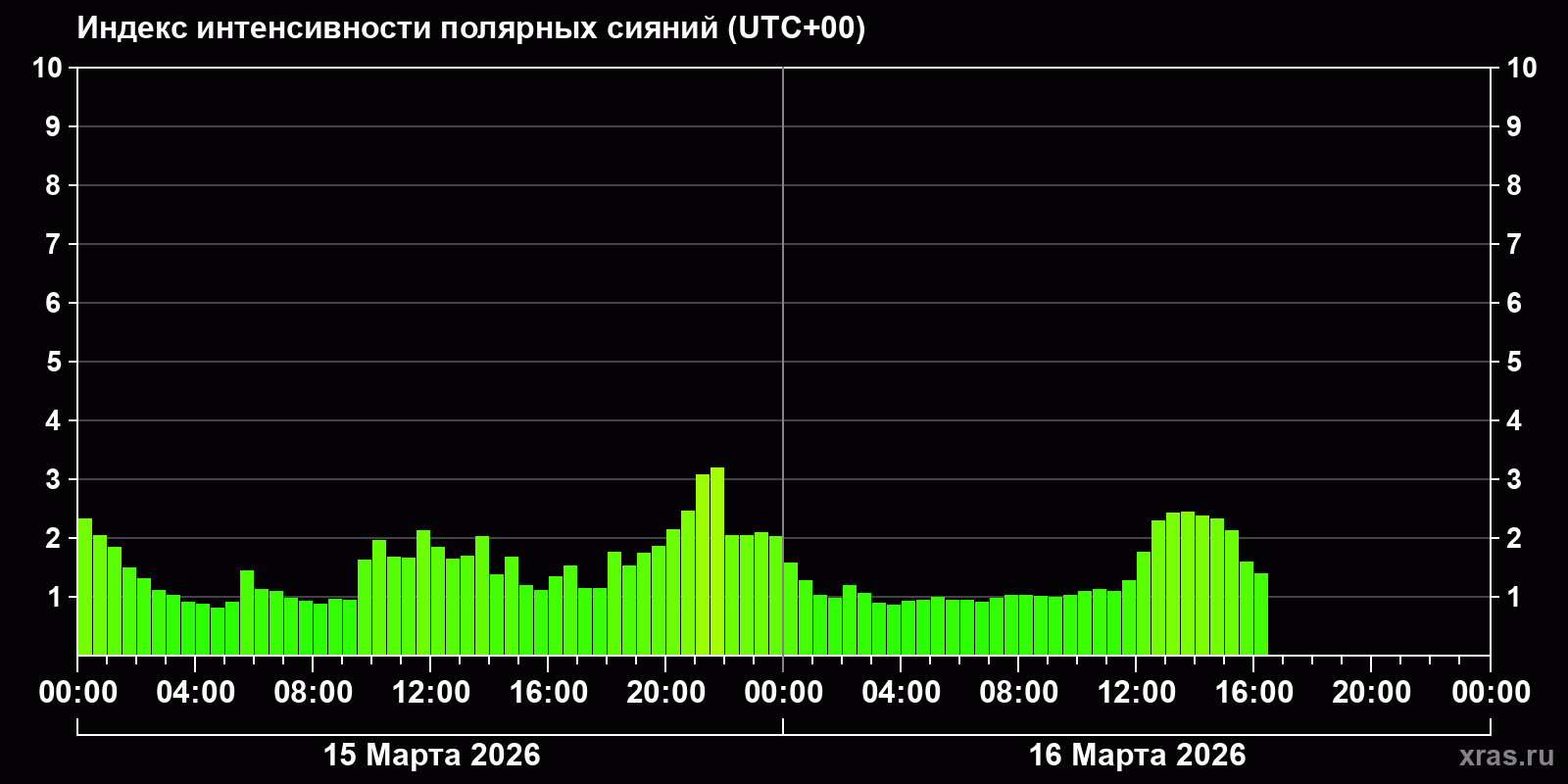 Полярные сияния за последние 2 суток