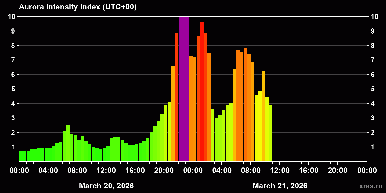 Polar auroras over the past 2 days