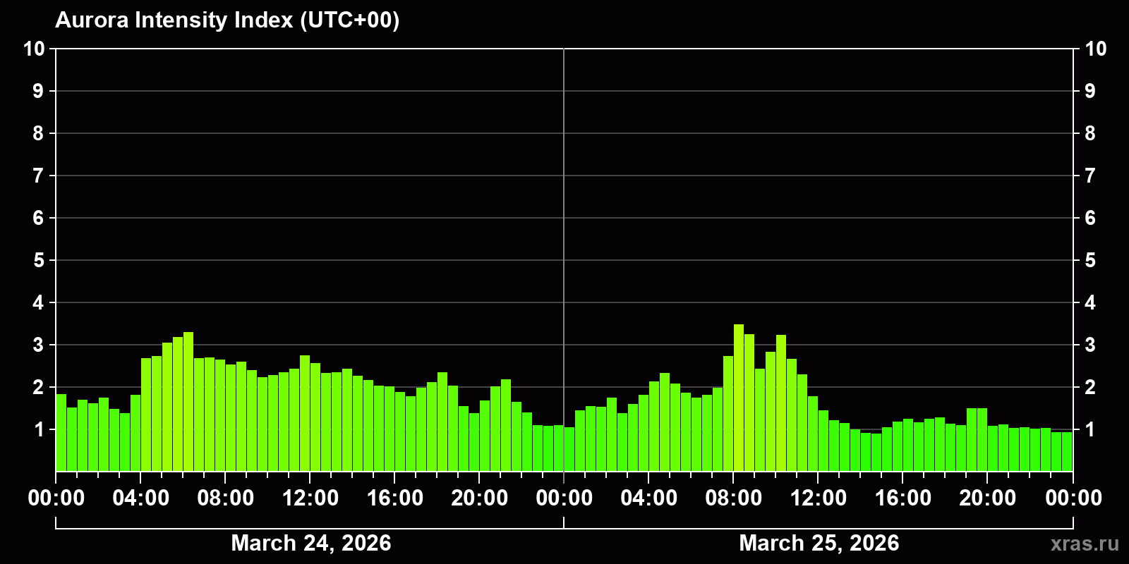 Polar auroras over the past 2 days