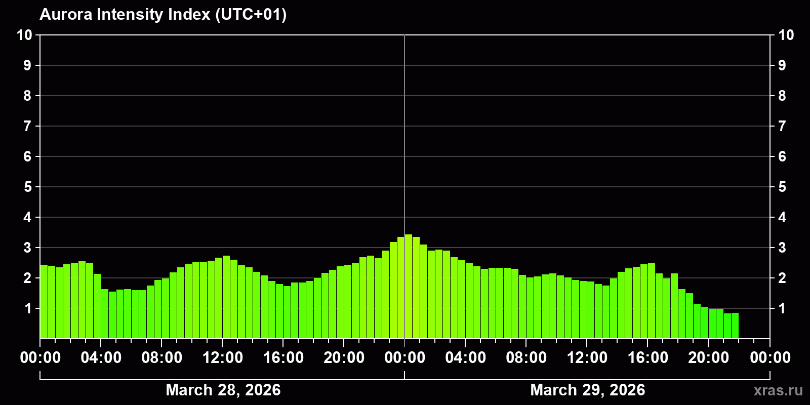 Polar auroras over the past 2 days