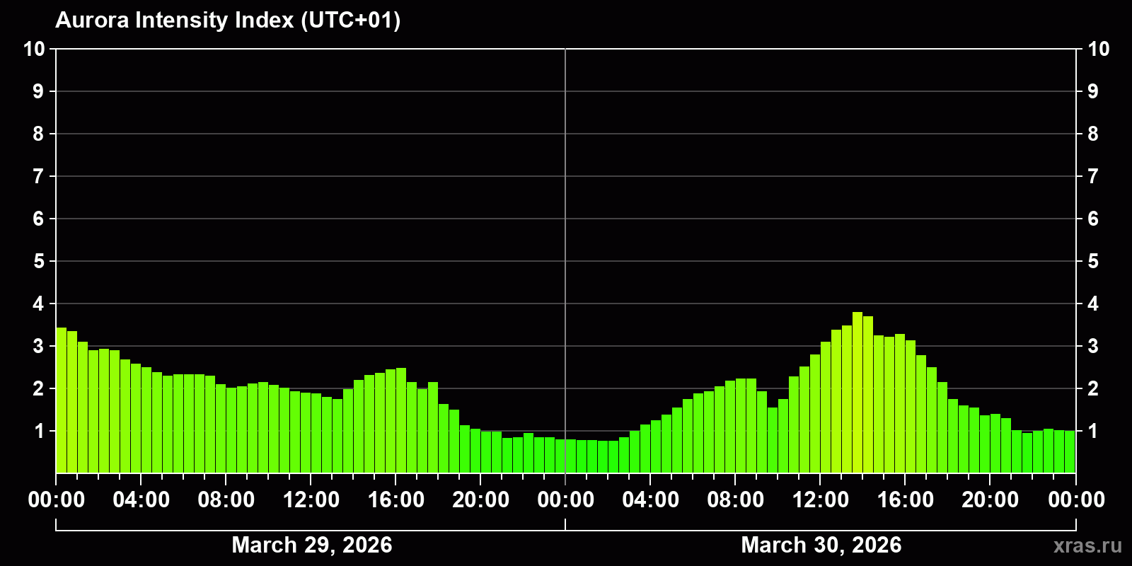 Polar auroras over the past 2 days