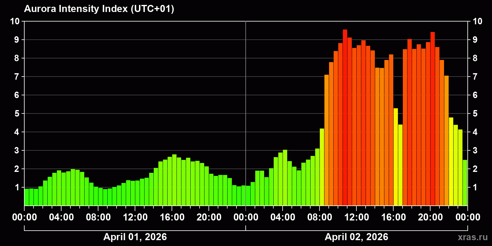 Polar auroras over the past 2 days