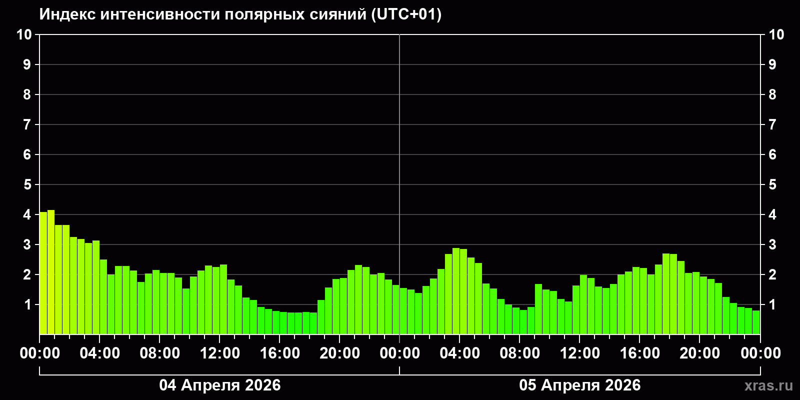 Полярные сияния за последние 2 суток