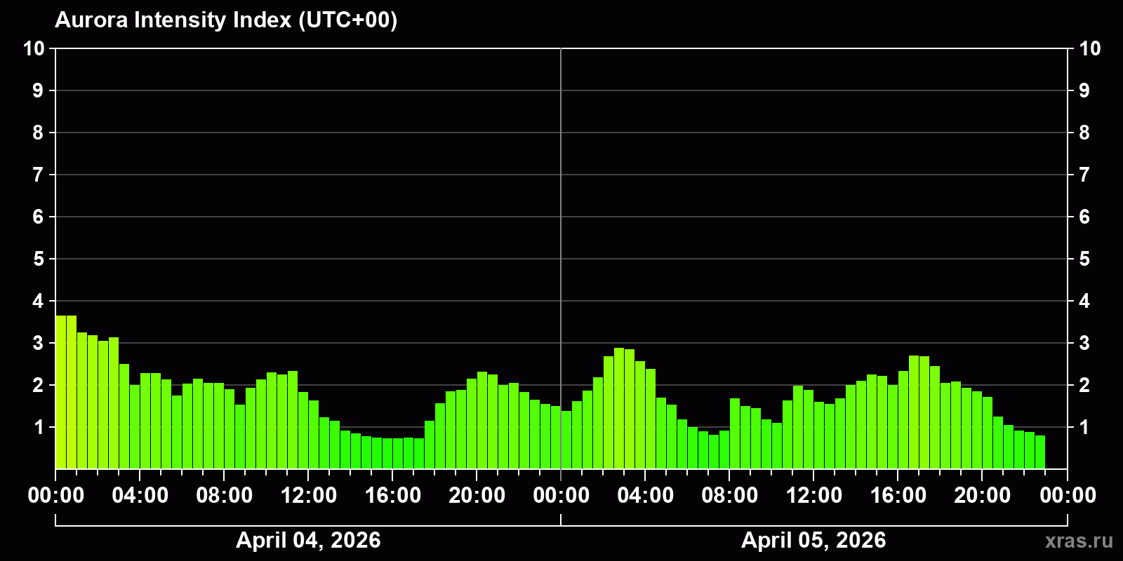 Polar auroras over the past 2 days