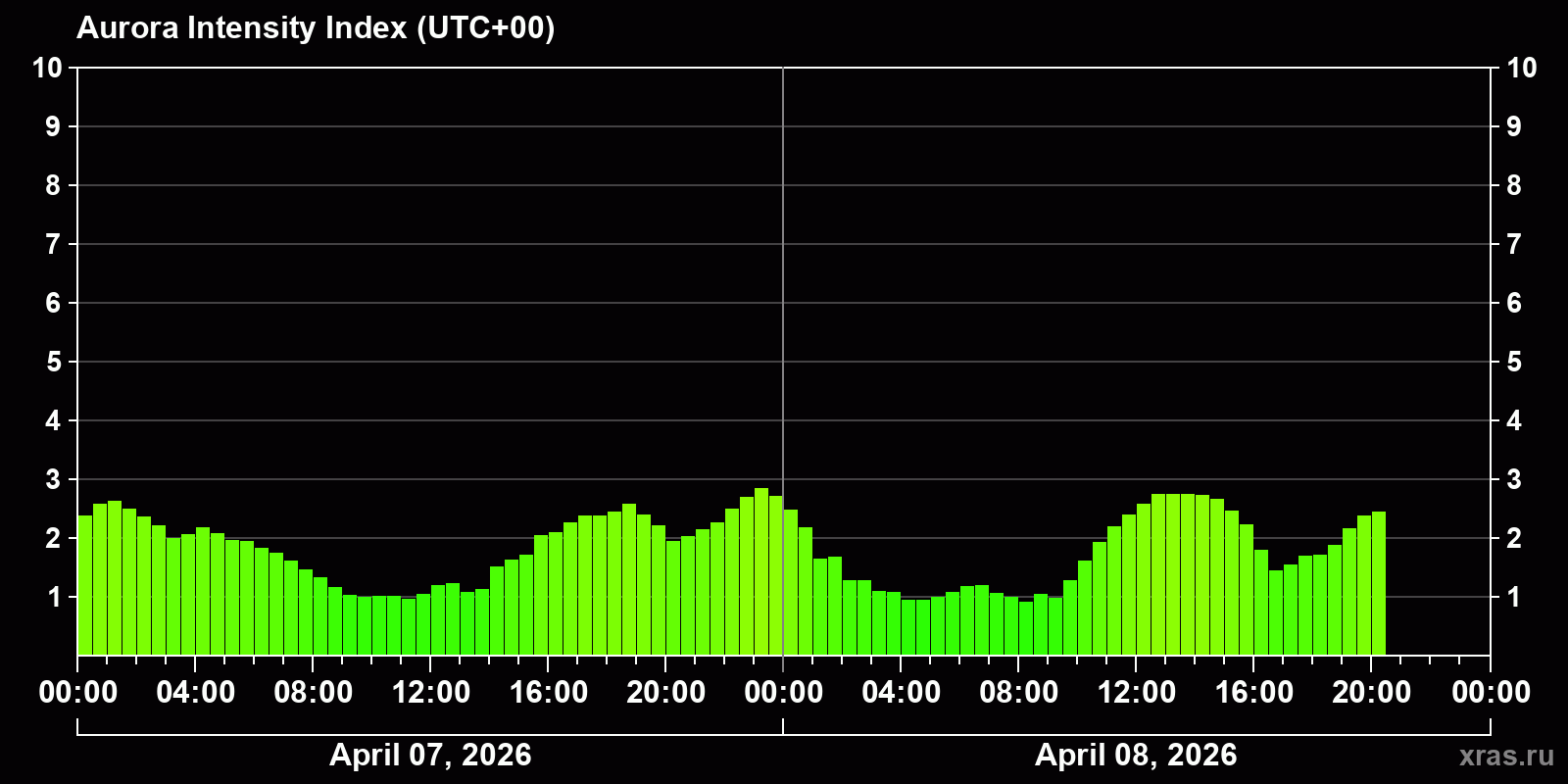 Polar auroras over the past 2 days