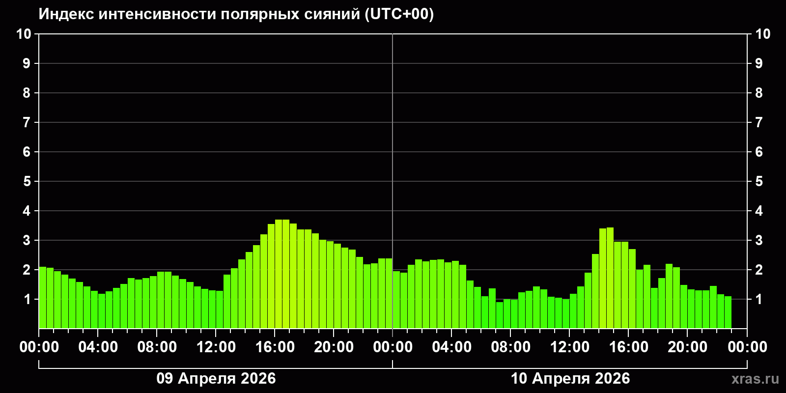 Полярные сияния за последние 2 суток