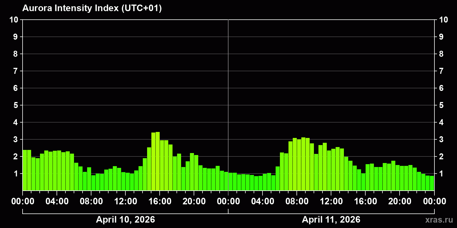 Polar auroras over the past 2 days