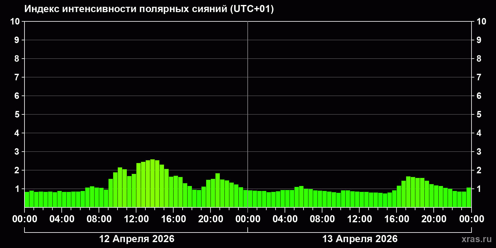 Полярные сияния за последние 2 суток
