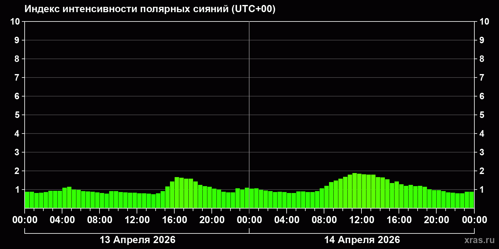 Полярные сияния за последние 2 суток