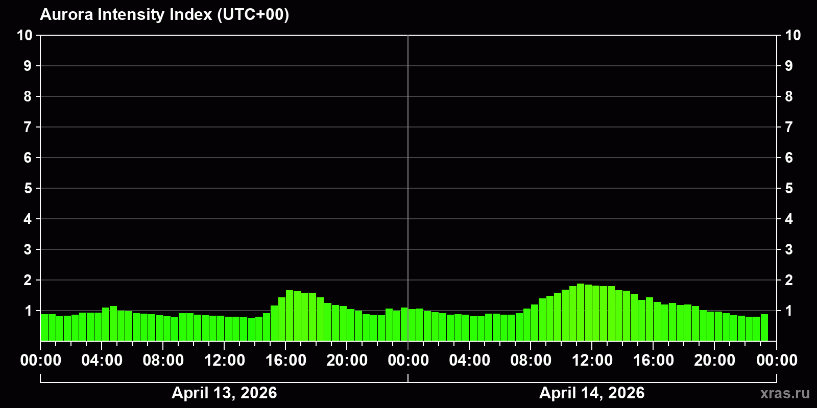 Polar auroras over the past 2 days