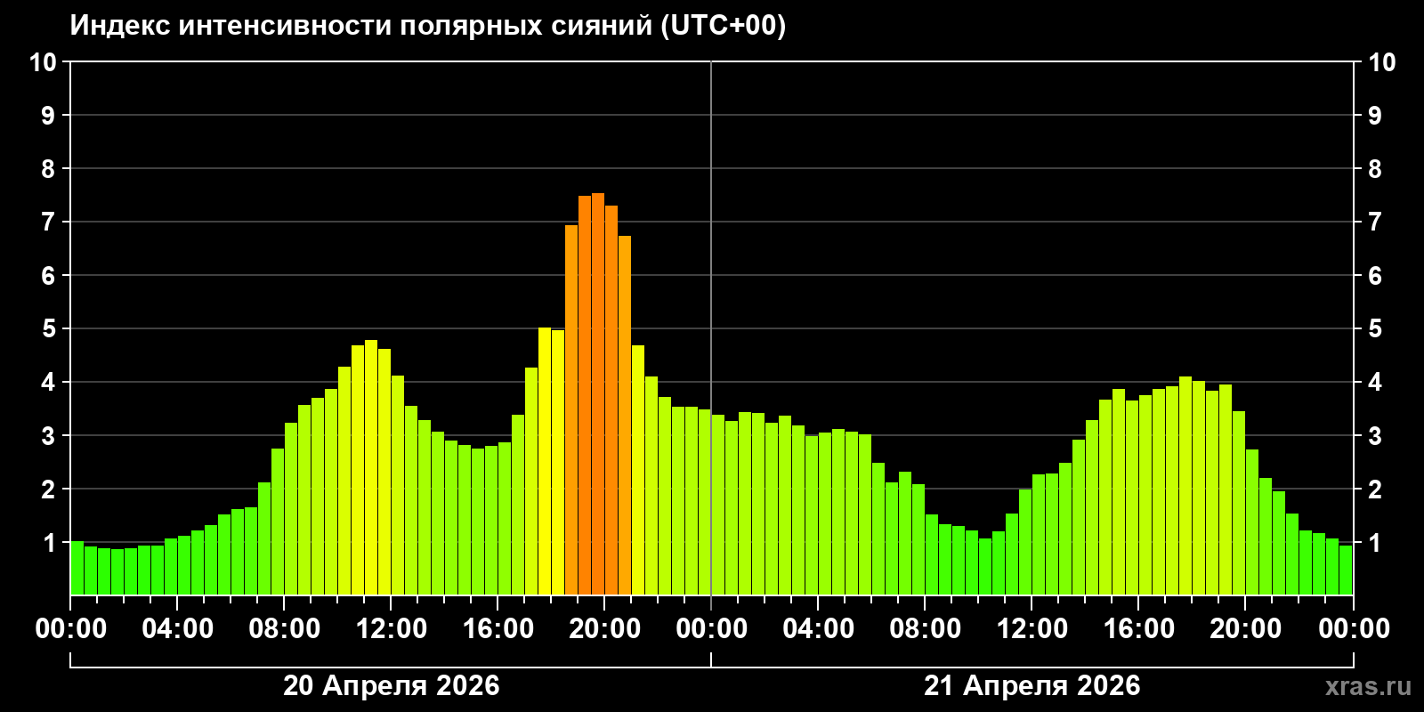 Полярные сияния за последние 2 суток