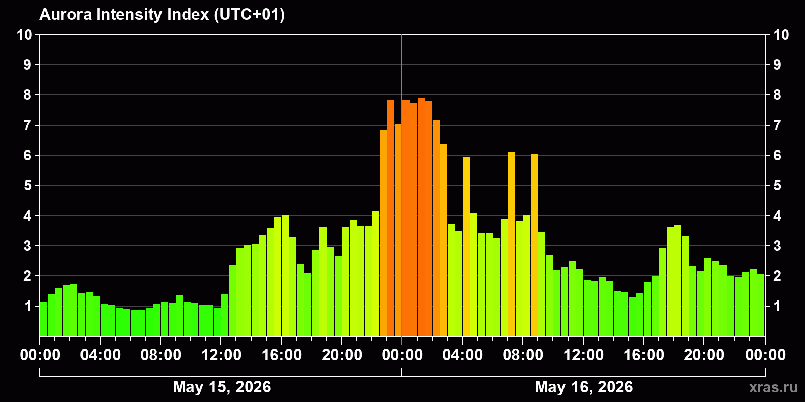 Polar auroras over the past 2 days