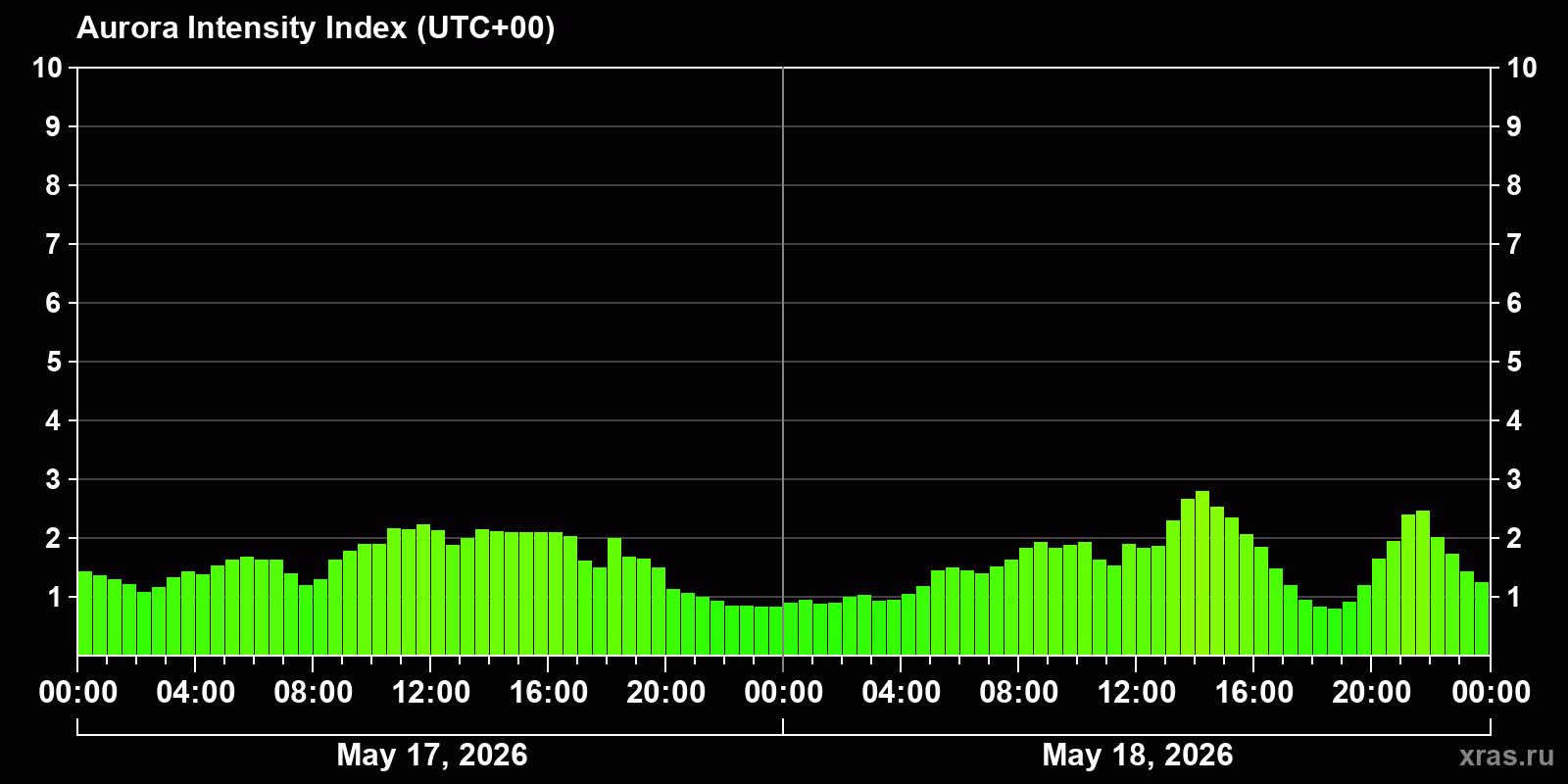 Polar auroras over the past 2 days