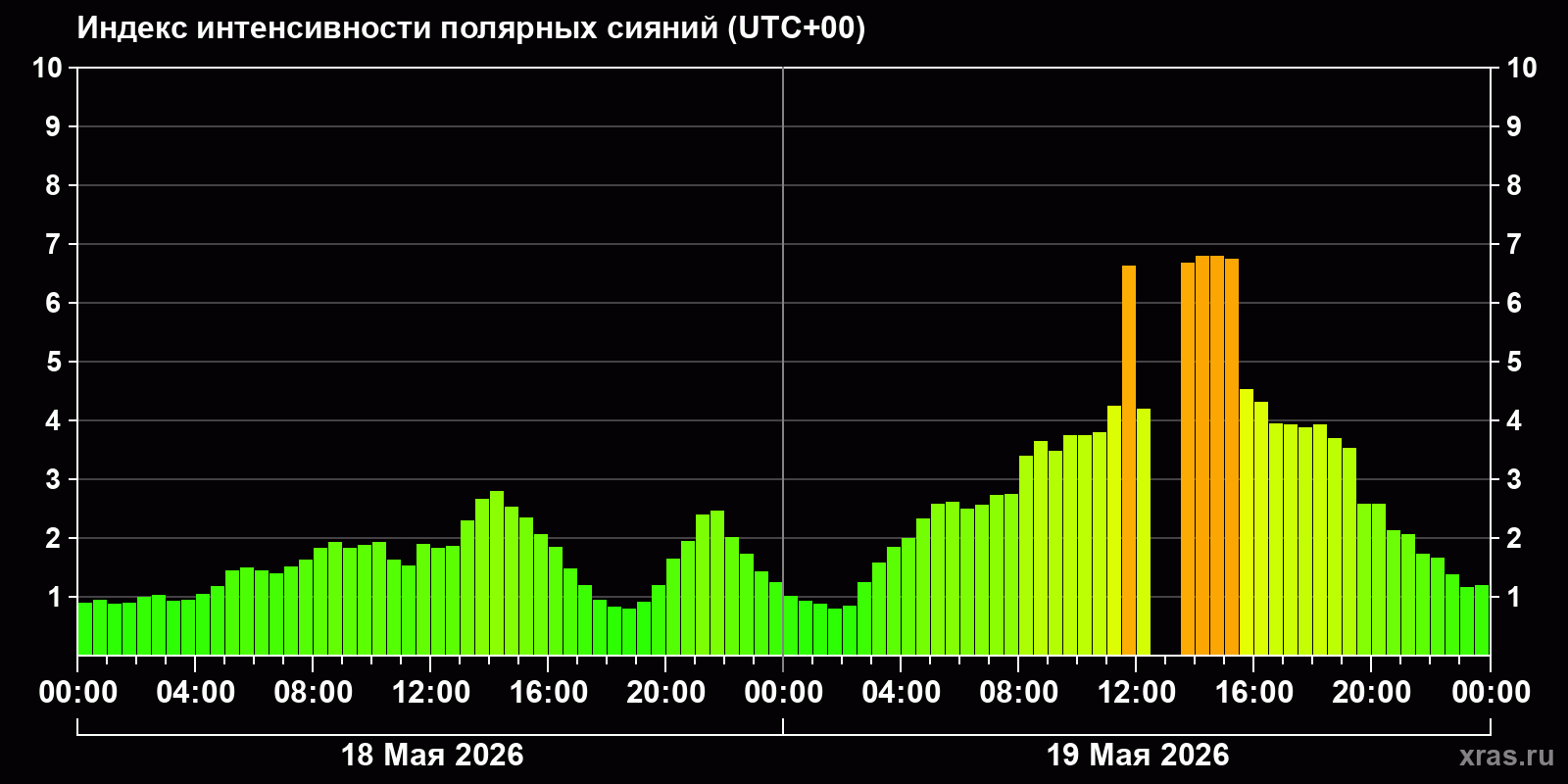 Полярные сияния за последние 2 суток