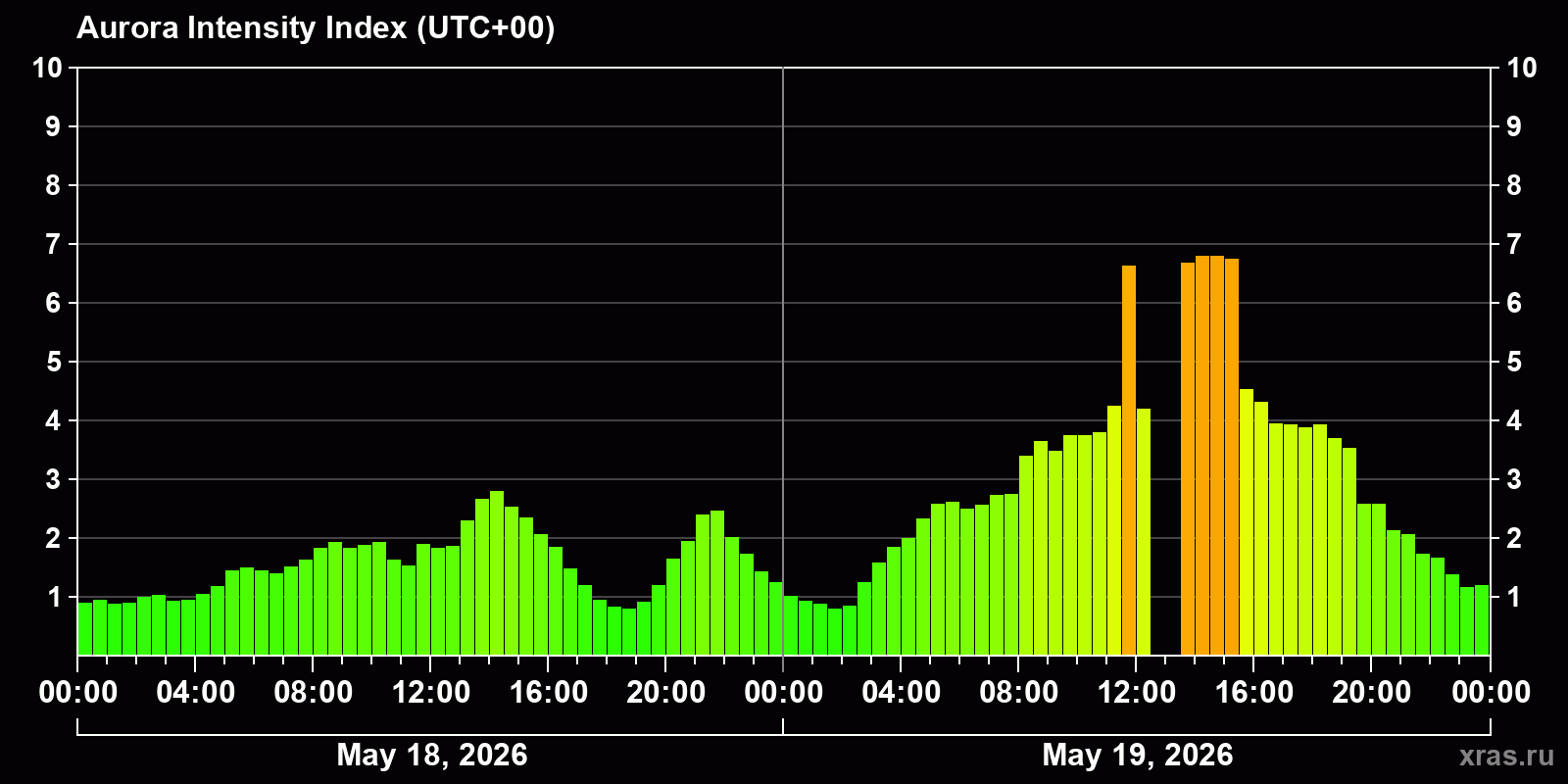 Polar auroras over the past 2 days